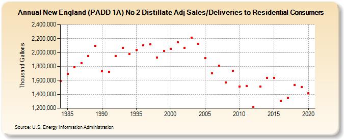 New England (PADD 1A) No 2 Distillate Adj Sales/Deliveries to Residential Consumers (Thousand Gallons)