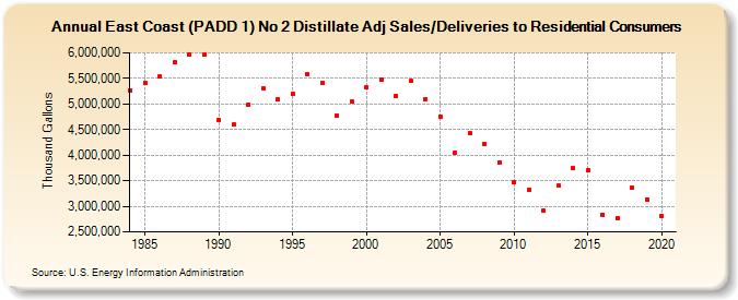 East Coast (PADD 1) No 2 Distillate Adj Sales/Deliveries to Residential Consumers (Thousand Gallons)