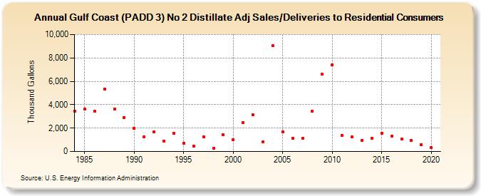 Gulf Coast (PADD 3) No 2 Distillate Adj Sales/Deliveries to Residential Consumers (Thousand Gallons)