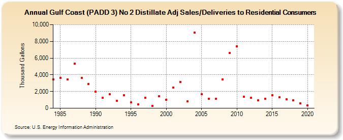 Gulf Coast (PADD 3) No 2 Distillate Adj Sales/Deliveries to Residential Consumers (Thousand Gallons)