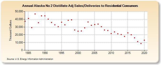 Alaska No 2 Distillate Adj Sales/Deliveries to Residential Consumers (Thousand Gallons)