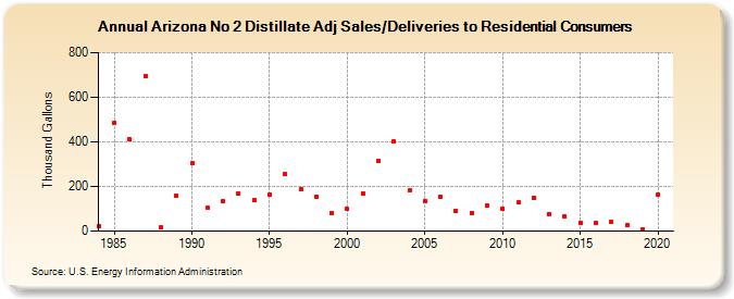 Arizona No 2 Distillate Adj Sales/Deliveries to Residential Consumers (Thousand Gallons)