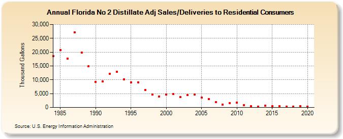 Florida No 2 Distillate Adj Sales/Deliveries to Residential Consumers (Thousand Gallons)
