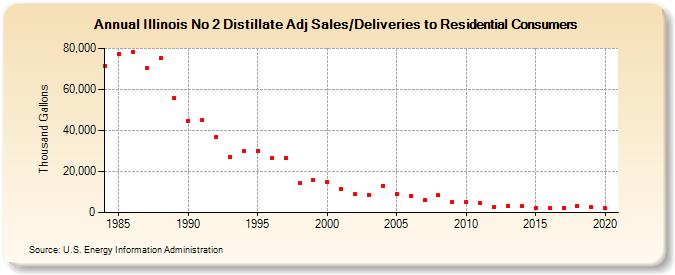 Illinois No 2 Distillate Adj Sales/Deliveries to Residential Consumers (Thousand Gallons)