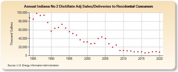 Indiana No 2 Distillate Adj Sales/Deliveries to Residential Consumers (Thousand Gallons)