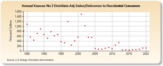Kansas No 2 Distillate Adj Sales/Deliveries to Residential Consumers (Thousand Gallons)