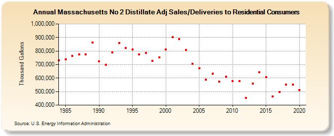 Massachusetts No 2 Distillate Adj Sales/Deliveries to Residential Consumers (Thousand Gallons)