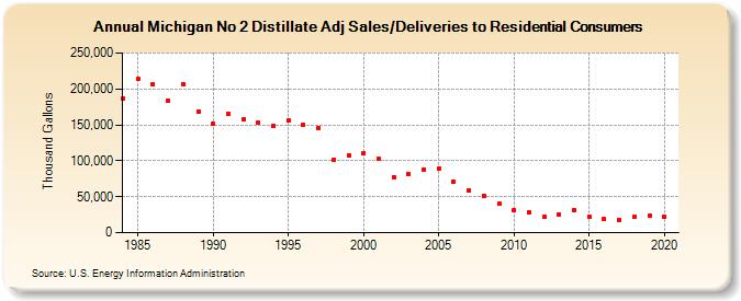 Michigan No 2 Distillate Adj Sales/Deliveries to Residential Consumers (Thousand Gallons)