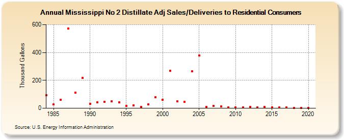 Mississippi No 2 Distillate Adj Sales/Deliveries to Residential Consumers (Thousand Gallons)