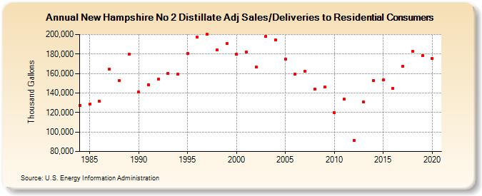 New Hampshire No 2 Distillate Adj Sales/Deliveries to Residential Consumers (Thousand Gallons)