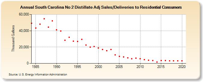 South Carolina No 2 Distillate Adj Sales/Deliveries to Residential Consumers (Thousand Gallons)