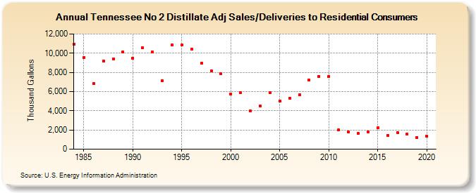 Tennessee No 2 Distillate Adj Sales/Deliveries to Residential Consumers (Thousand Gallons)