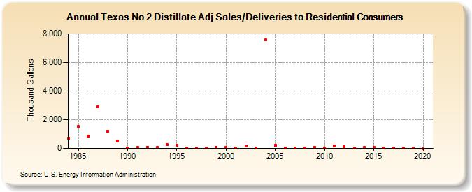 Texas No 2 Distillate Adj Sales/Deliveries to Residential Consumers (Thousand Gallons)