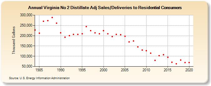 Virginia No 2 Distillate Adj Sales/Deliveries to Residential Consumers (Thousand Gallons)