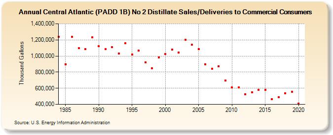 Central Atlantic (PADD 1B) No 2 Distillate Sales/Deliveries to Commercial Consumers (Thousand Gallons)