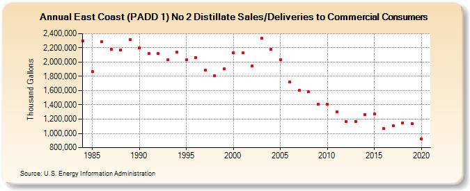 East Coast (PADD 1) No 2 Distillate Sales/Deliveries to Commercial Consumers (Thousand Gallons)