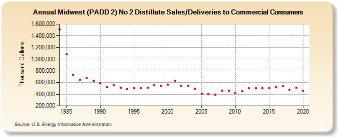Midwest (PADD 2) No 2 Distillate Sales/Deliveries to Commercial Consumers (Thousand Gallons)