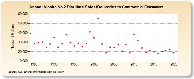Alaska No 2 Distillate Sales/Deliveries to Commercial Consumers (Thousand Gallons)