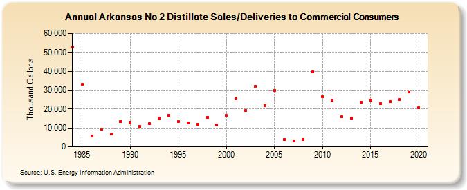 Arkansas No 2 Distillate Sales/Deliveries to Commercial Consumers (Thousand Gallons)