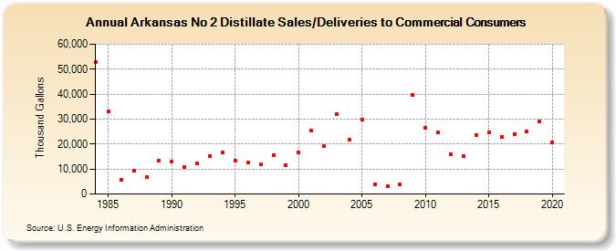 Arkansas No 2 Distillate Sales/Deliveries to Commercial Consumers (Thousand Gallons)