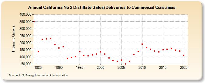 California No 2 Distillate Sales/Deliveries to Commercial Consumers (Thousand Gallons)