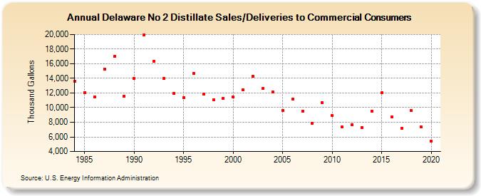 Delaware No 2 Distillate Sales/Deliveries to Commercial Consumers (Thousand Gallons)
