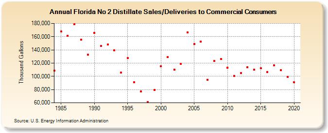 Florida No 2 Distillate Sales/Deliveries to Commercial Consumers (Thousand Gallons)