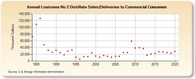 Louisiana No 2 Distillate Sales/Deliveries to Commercial Consumers (Thousand Gallons)
