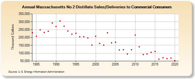 Massachusetts No 2 Distillate Sales/Deliveries to Commercial Consumers (Thousand Gallons)