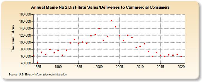 Maine No 2 Distillate Sales/Deliveries to Commercial Consumers (Thousand Gallons)