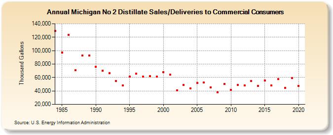 Michigan No 2 Distillate Sales/Deliveries to Commercial Consumers (Thousand Gallons)
