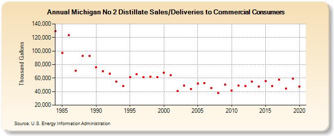 Michigan No 2 Distillate Sales/Deliveries to Commercial Consumers (Thousand Gallons)