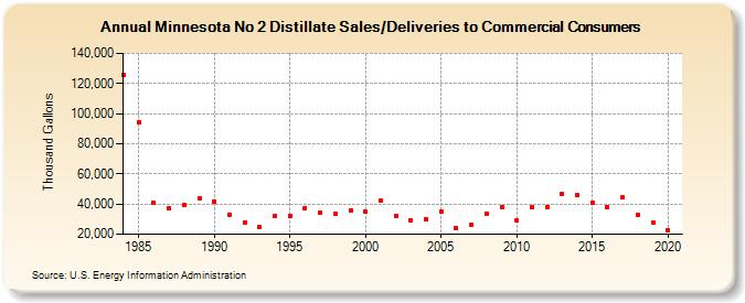 Minnesota No 2 Distillate Sales/Deliveries to Commercial Consumers (Thousand Gallons)