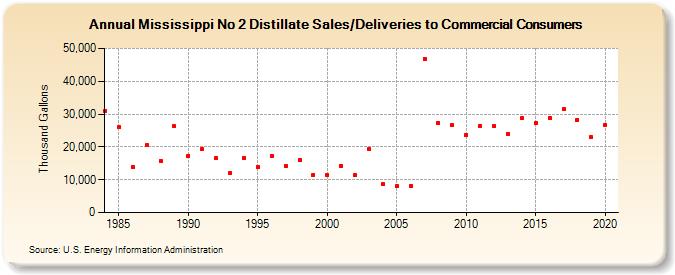 Mississippi No 2 Distillate Sales/Deliveries to Commercial Consumers (Thousand Gallons)