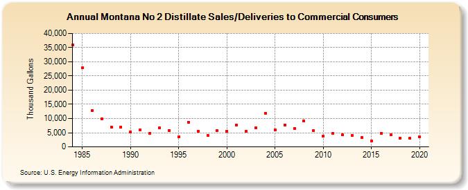 Montana No 2 Distillate Sales/Deliveries to Commercial Consumers (Thousand Gallons)