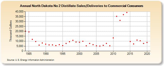 North Dakota No 2 Distillate Sales/Deliveries to Commercial Consumers (Thousand Gallons)