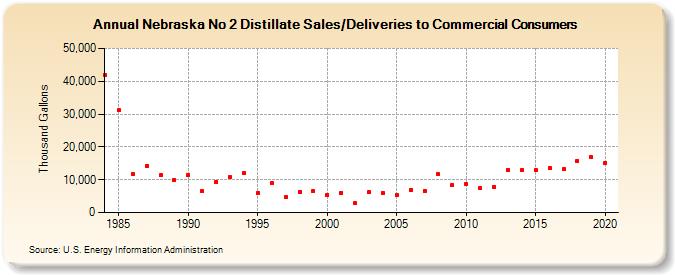 Nebraska No 2 Distillate Sales/Deliveries to Commercial Consumers (Thousand Gallons)