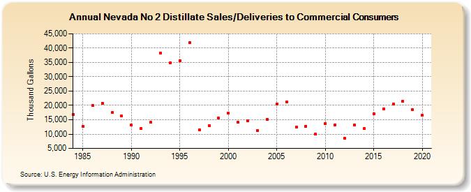 Nevada No 2 Distillate Sales/Deliveries to Commercial Consumers (Thousand Gallons)