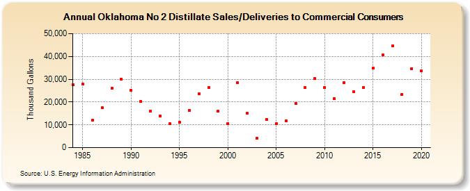 Oklahoma No 2 Distillate Sales/Deliveries to Commercial Consumers (Thousand Gallons)