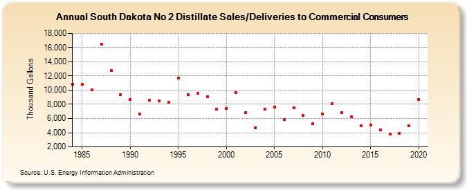 South Dakota No 2 Distillate Sales/Deliveries to Commercial Consumers (Thousand Gallons)