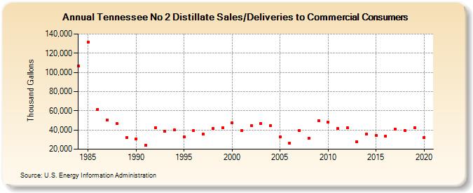 Tennessee No 2 Distillate Sales/Deliveries to Commercial Consumers (Thousand Gallons)