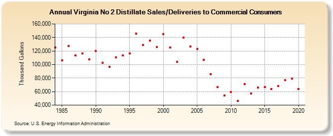Virginia No 2 Distillate Sales/Deliveries to Commercial Consumers (Thousand Gallons)