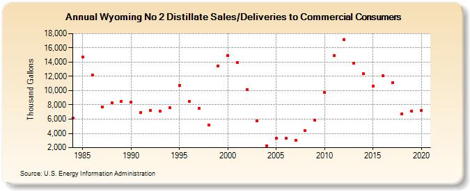 Wyoming No 2 Distillate Sales/Deliveries to Commercial Consumers (Thousand Gallons)