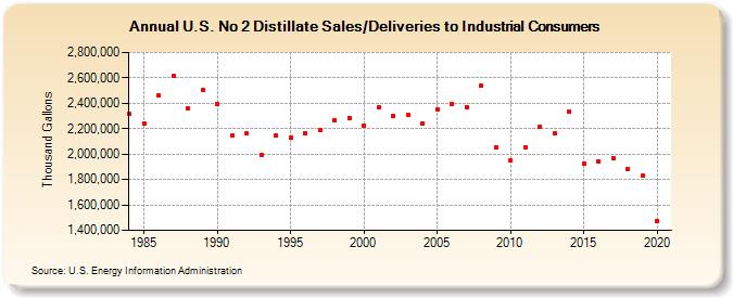 U.S. No 2 Distillate Sales/Deliveries to Industrial Consumers (Thousand Gallons)
