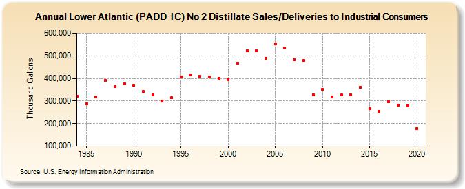 Lower Atlantic (PADD 1C) No 2 Distillate Sales/Deliveries to Industrial Consumers (Thousand Gallons)