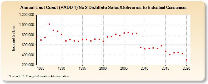 East Coast (PADD 1) No 2 Distillate Sales/Deliveries to Industrial Consumers (Thousand Gallons)