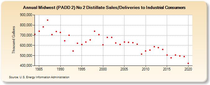 Midwest (PADD 2) No 2 Distillate Sales/Deliveries to Industrial Consumers (Thousand Gallons)