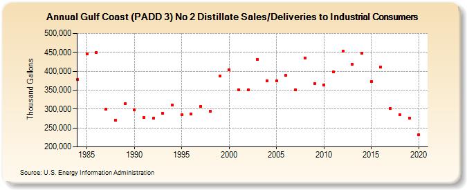 Gulf Coast (PADD 3) No 2 Distillate Sales/Deliveries to Industrial Consumers (Thousand Gallons)