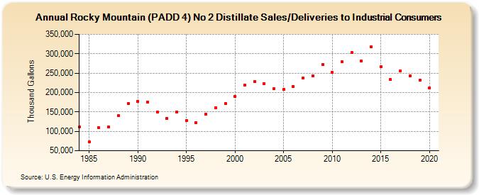 Rocky Mountain (PADD 4) No 2 Distillate Sales/Deliveries to Industrial Consumers (Thousand Gallons)