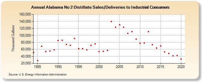 Alabama No 2 Distillate Sales/Deliveries to Industrial Consumers (Thousand Gallons)